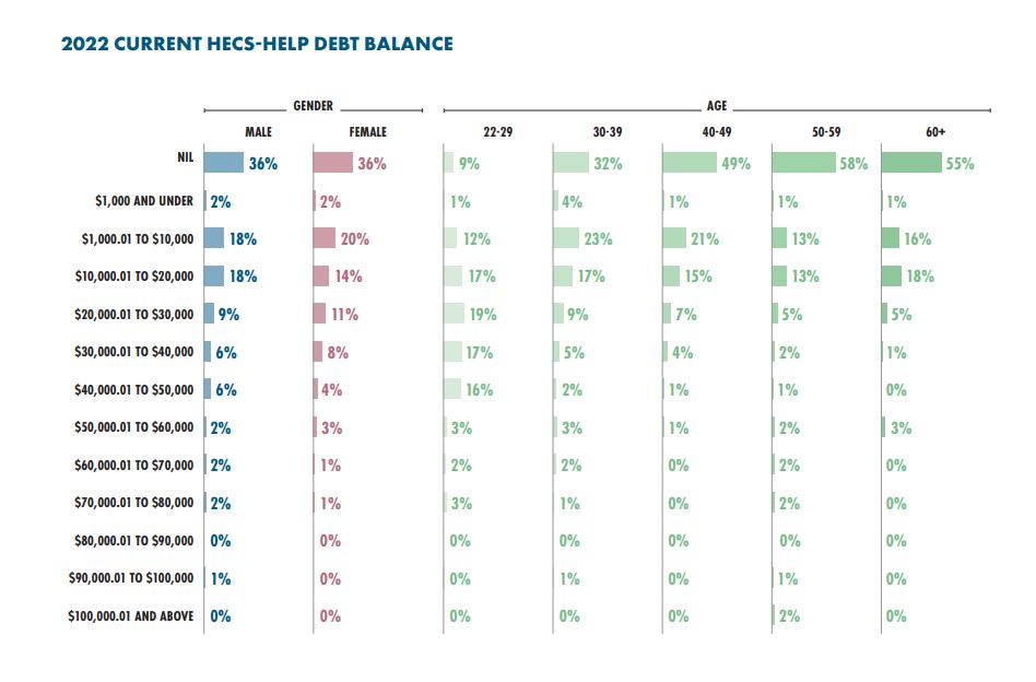 Hecs balance by age.JPG